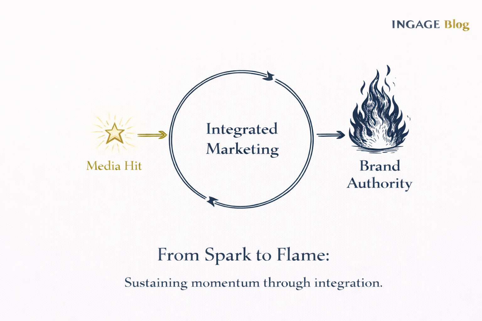 hand drawn diagram showing a media hit spark feeding into a marketing loop to create brand authority.